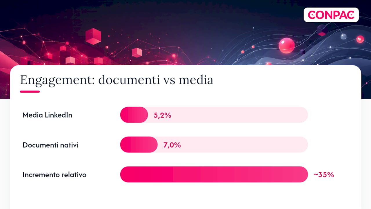 Confronto tra engagement medio e documenti nativi