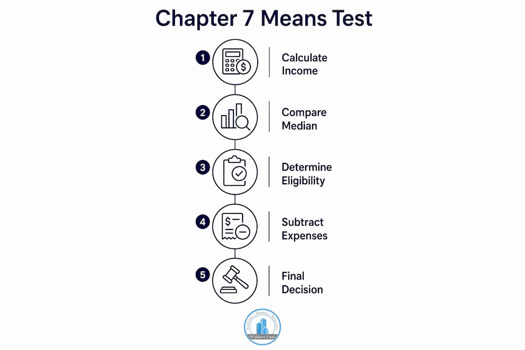 Infographic outlining chapter 7 means test steps