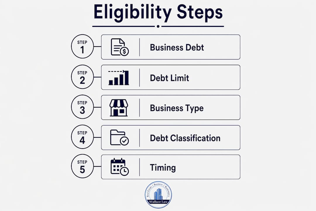 Infographic showing eligibility steps for Subchapter V bankruptcy