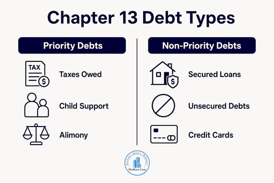 Infographic comparing Chapter 13 types of debts