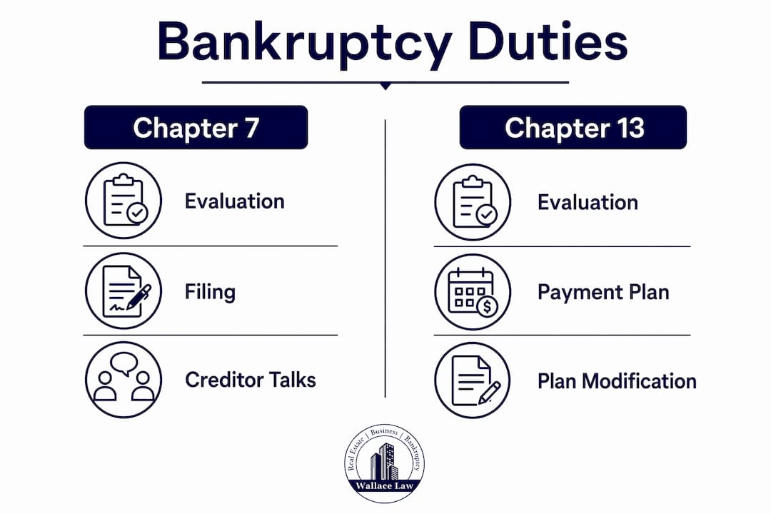 Infographic comparing Chapter 7 and Chapter 13 attorney duties