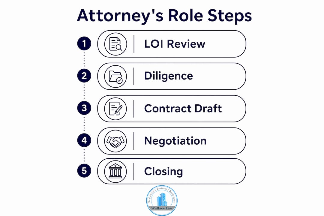 Infographic illustrating step-by-step attorney role in business sale process