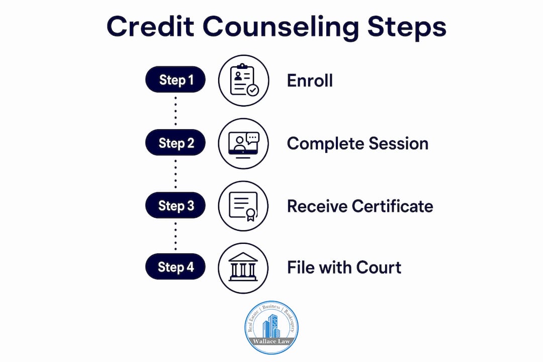 Infographic outlining bankruptcy credit counseling steps