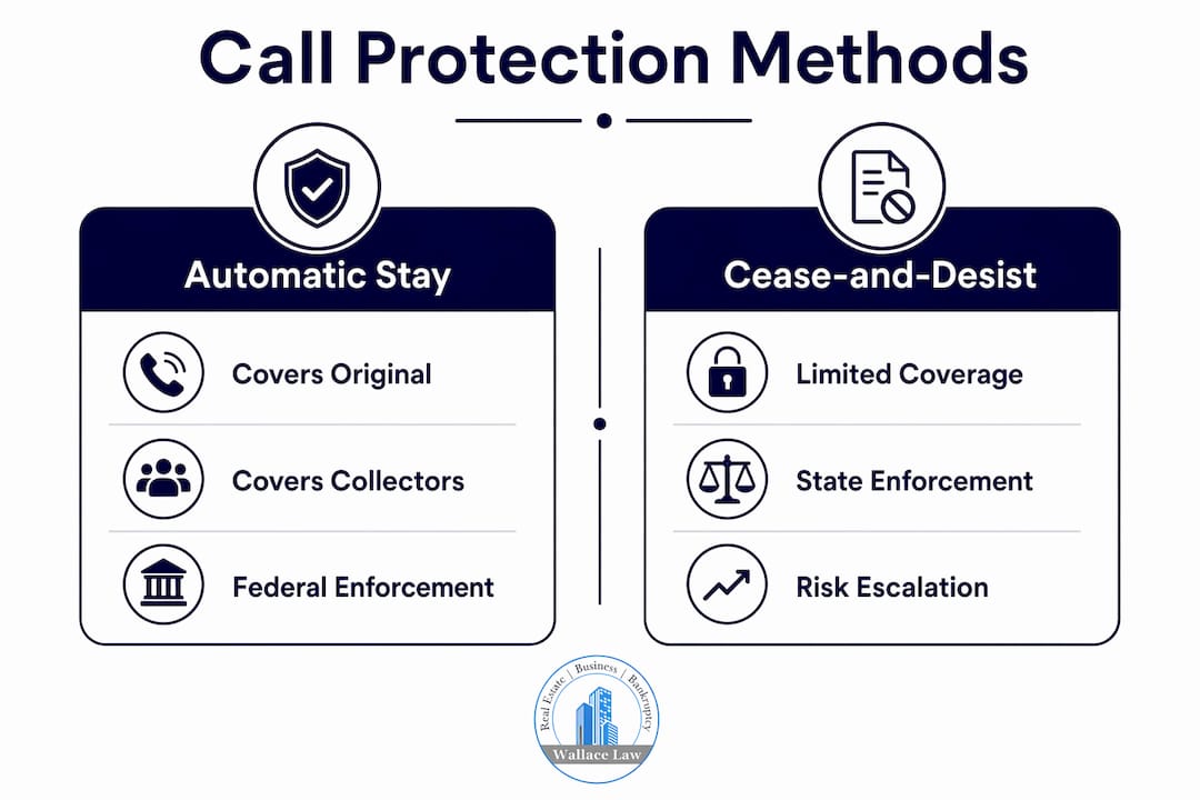 Infographic comparing automatic stay and cease-and-desist methods