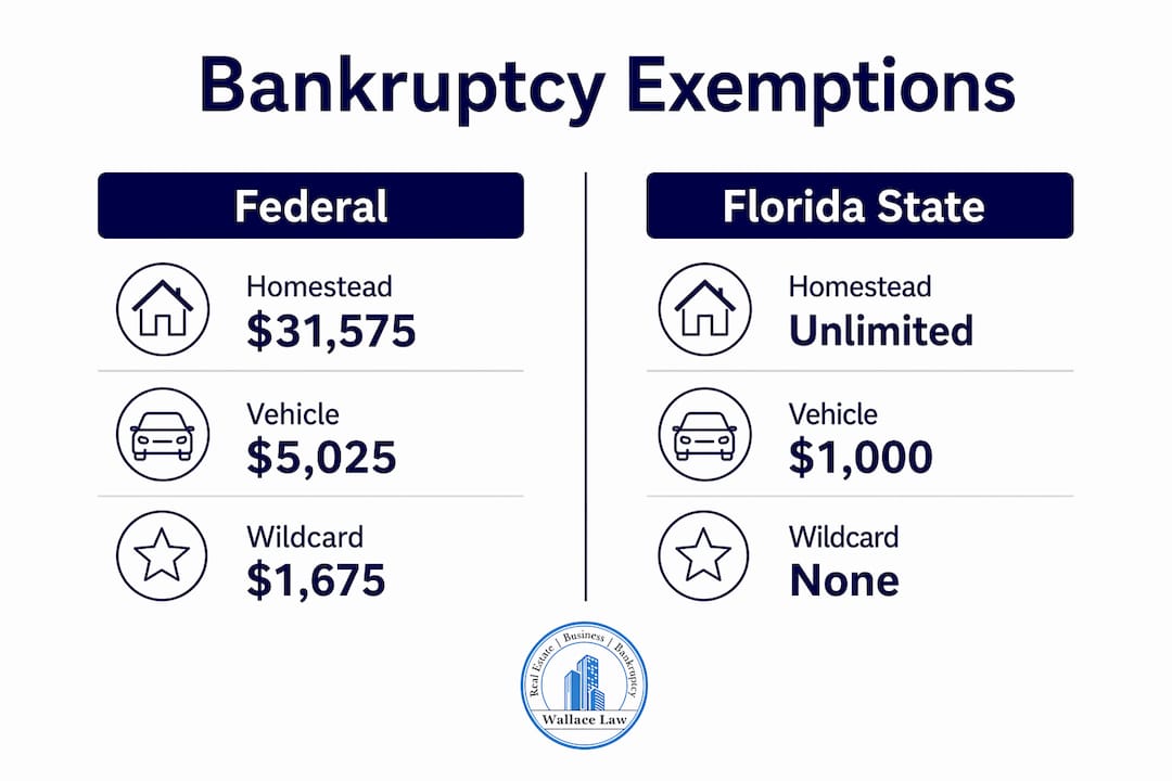 Infographic comparing federal and Florida bankruptcy exemptions