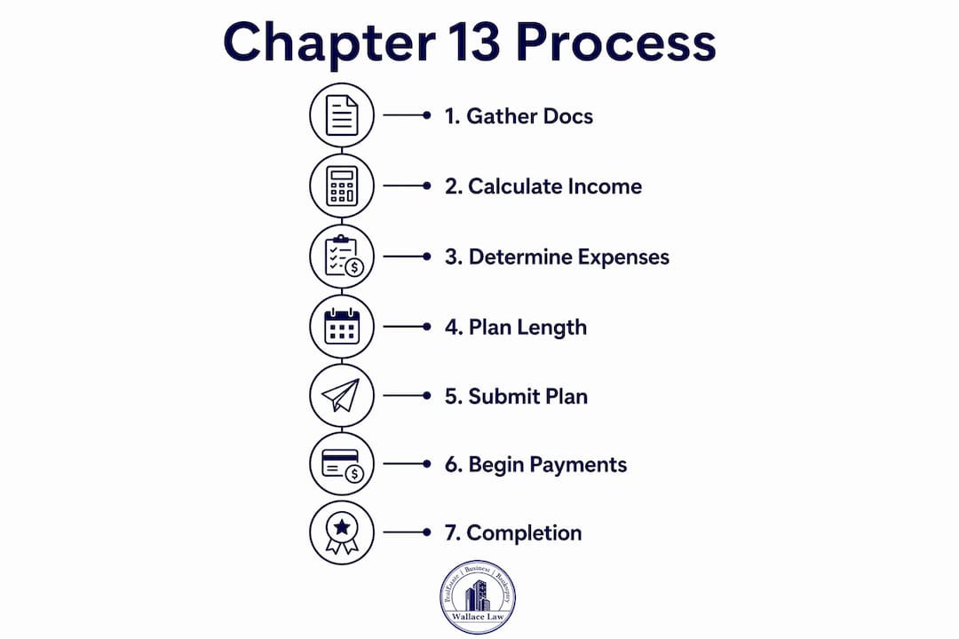 Infographic illustrating Chapter 13 repayment steps