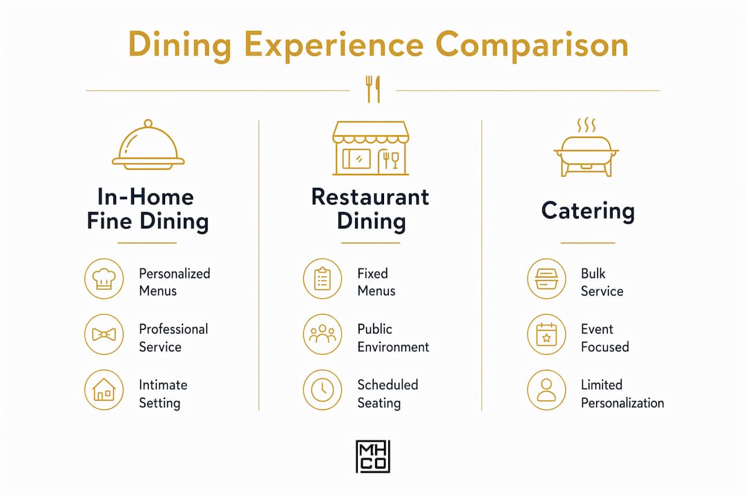 Infographic comparing in-home dining, restaurant, catering