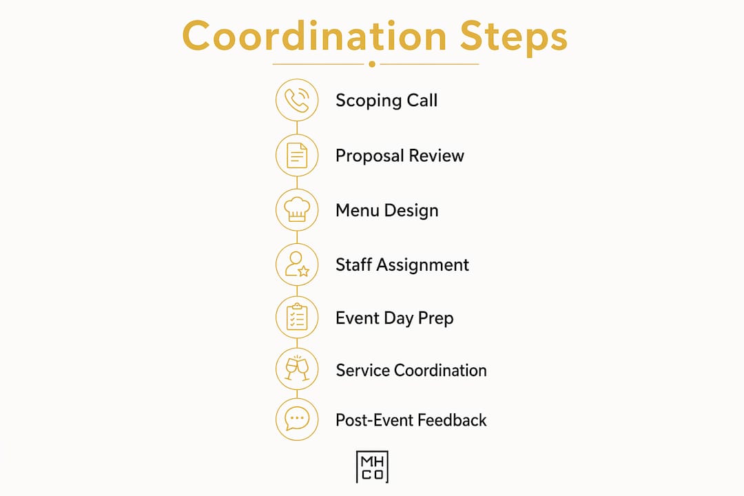 Infographic showing key corporate catering coordination steps