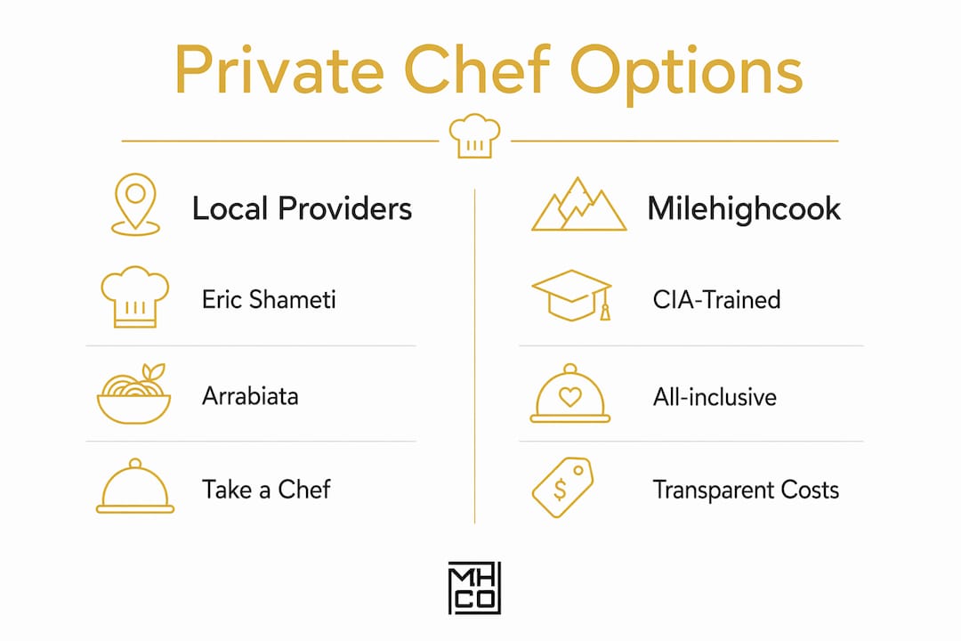 Infographic comparing St George private chef options