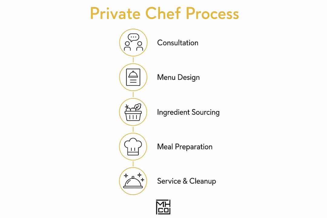 Infographic showing private chef service steps