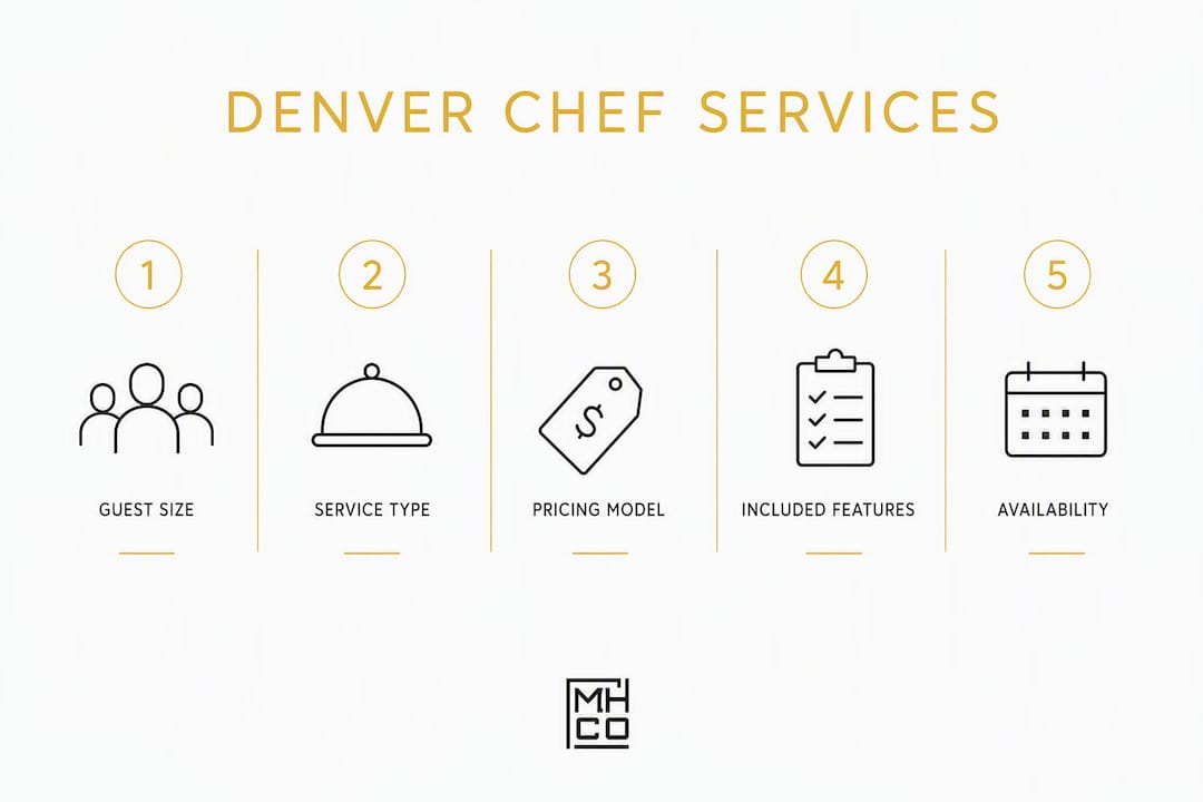 Infographic showing key factors of Denver private chef service alternatives