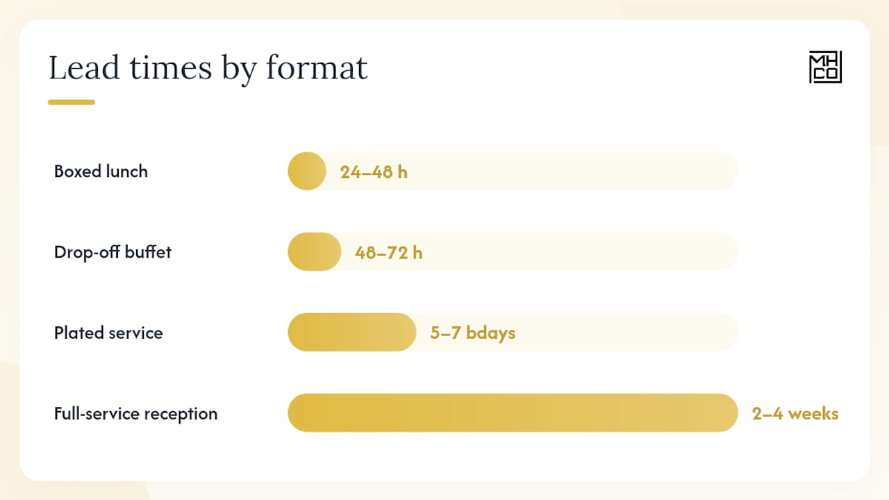 Diagram of lead time guidelines for corporate catering event formats