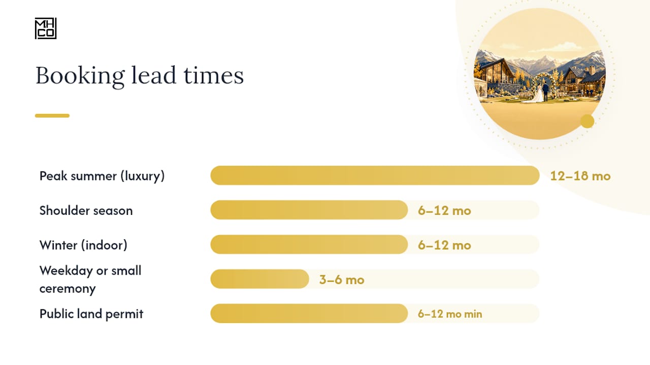 Timeline chart visualizing booking lead times for Aspen weddings