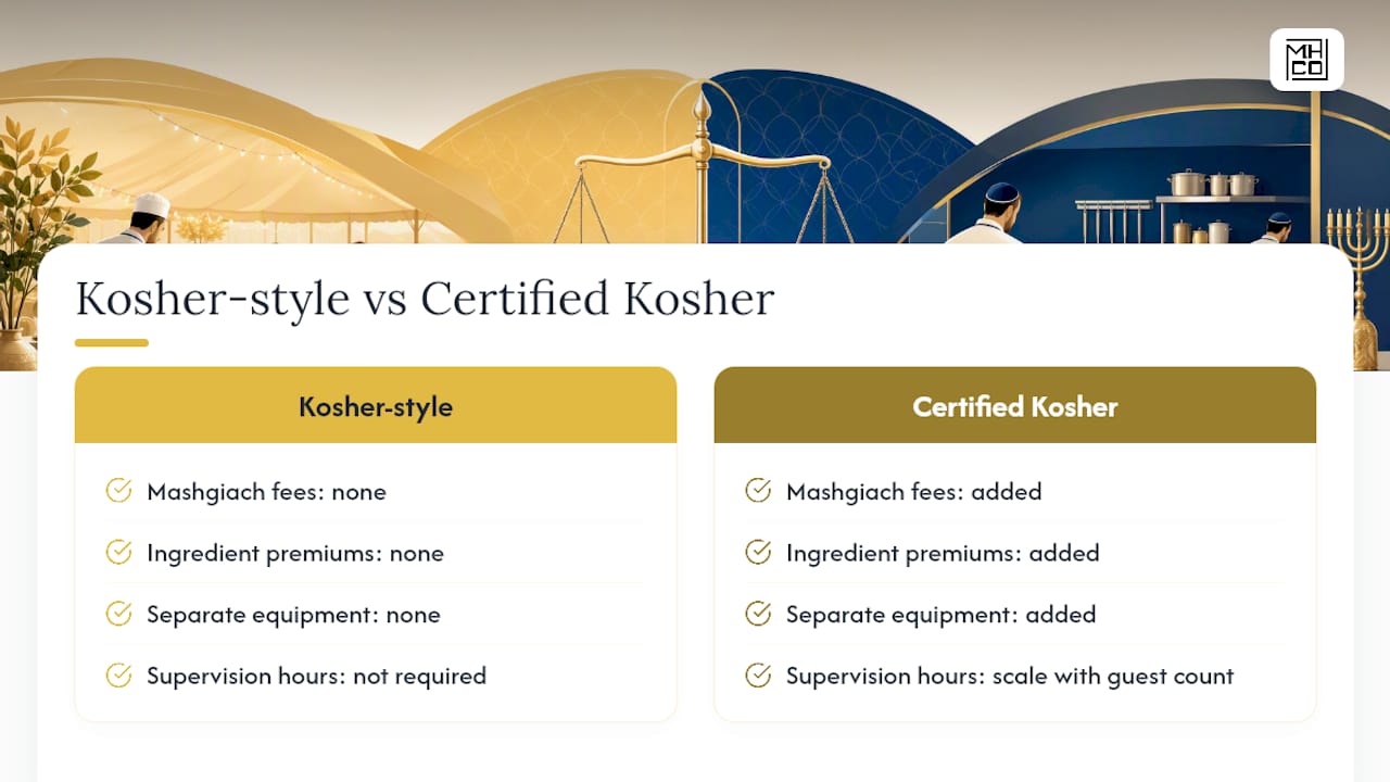 Cost and timeline comparison of kosher-style and certified kosher catering