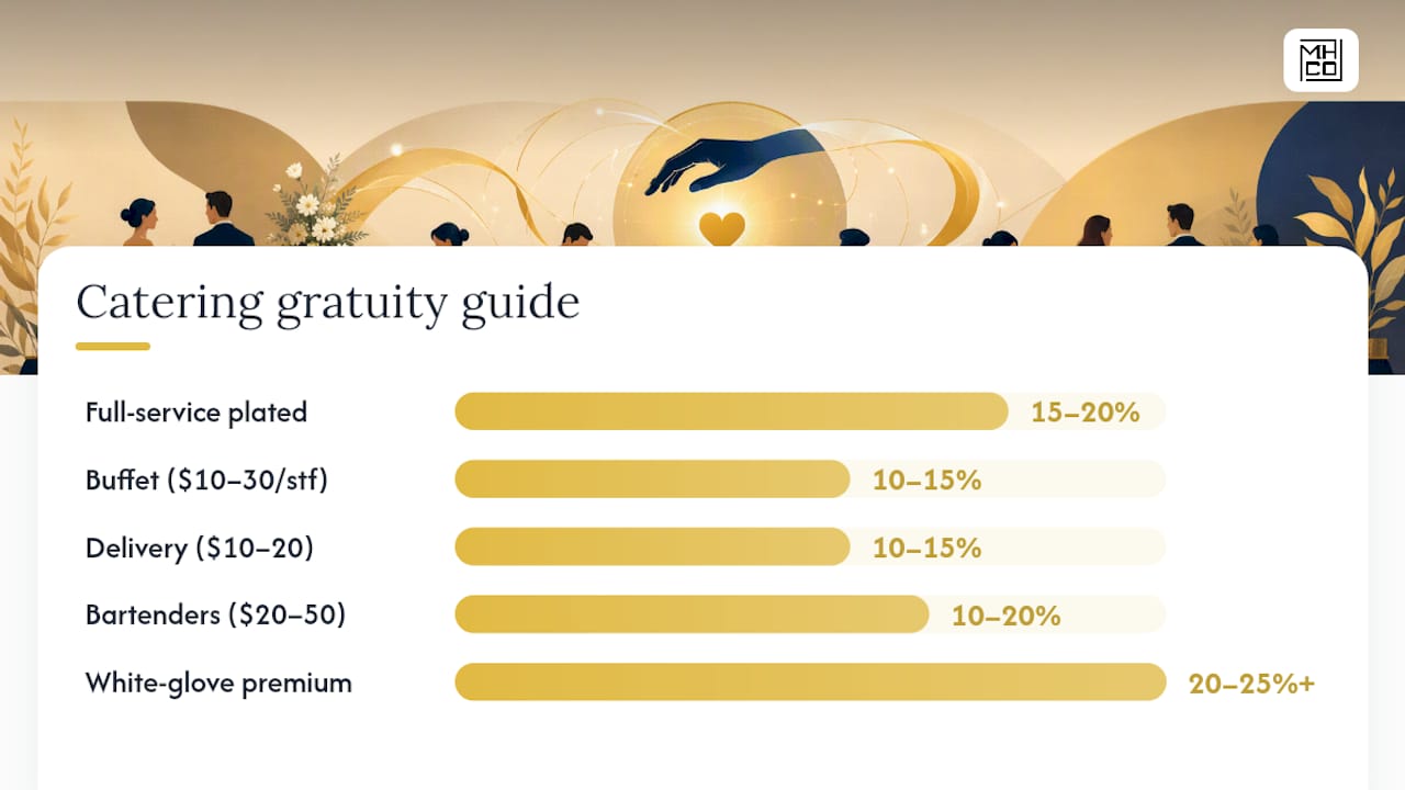 Diagram of catering gratuity rates by service type