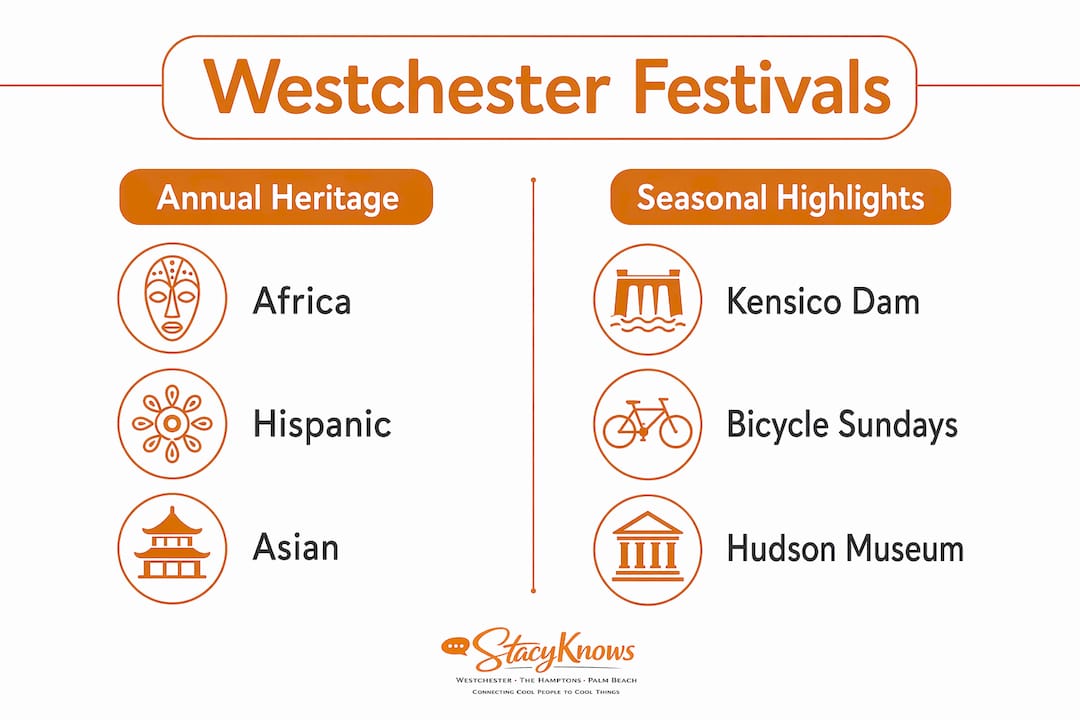 Infographic comparing Westchester cultural festivals