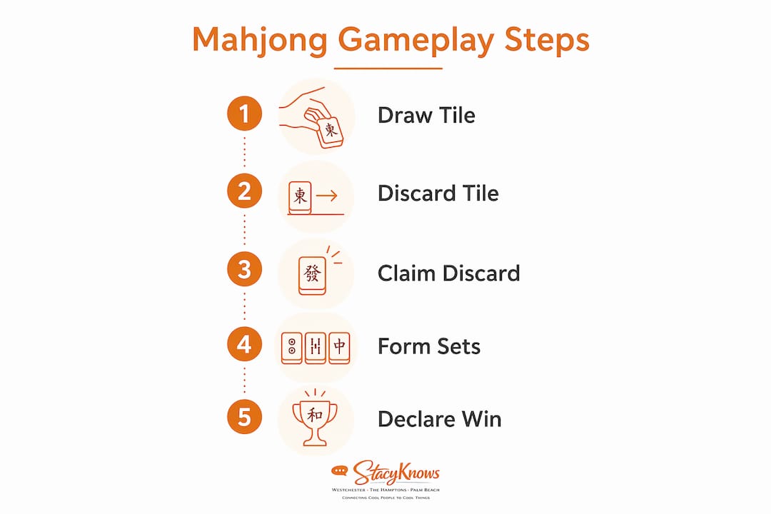 Infographic showing Mahjong gameplay steps