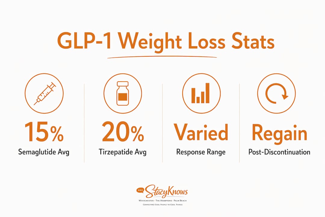 Infographic showing GLP-1 weight loss statistics