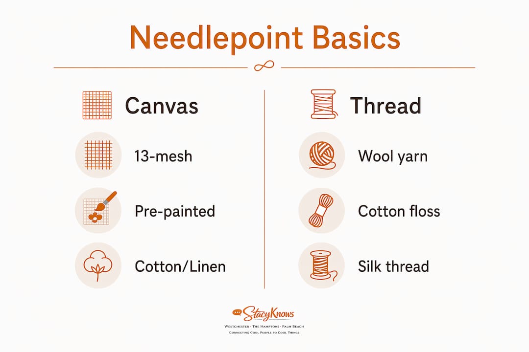 Infographic comparing canvas and thread types for needlepoint beginners