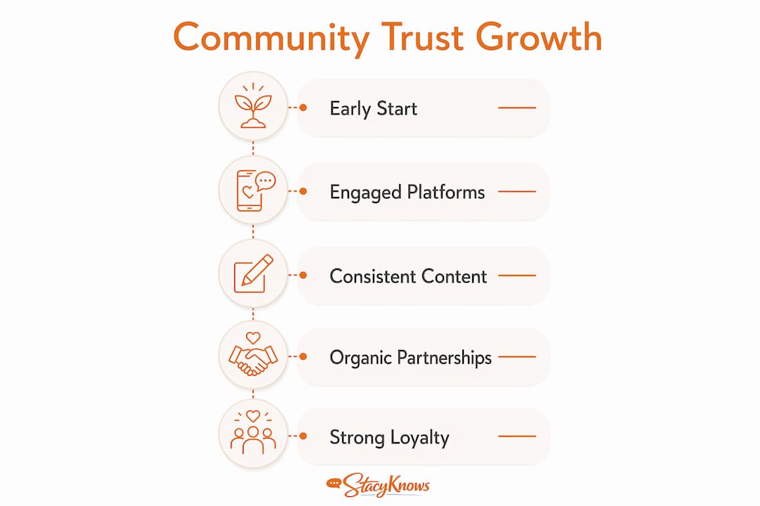 Infographic showing community trust growth timeline