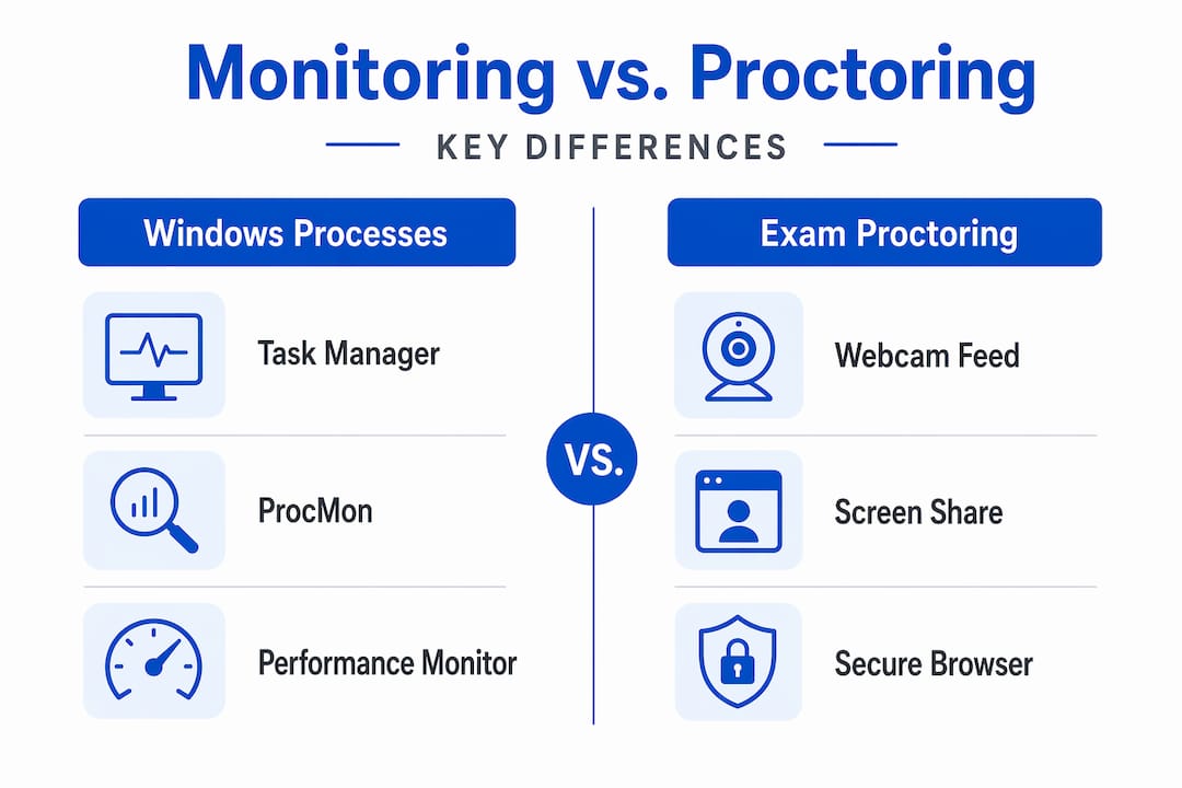 Infographic comparing process monitoring and proctoring