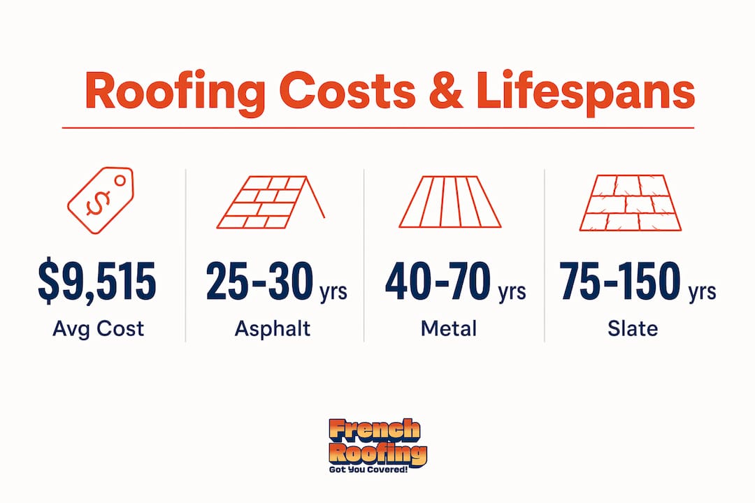 Infographic comparing roofing costs and lifespans