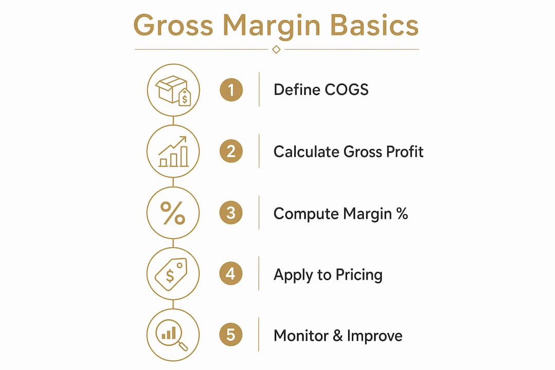 Infographic showing key steps in understanding gross margin