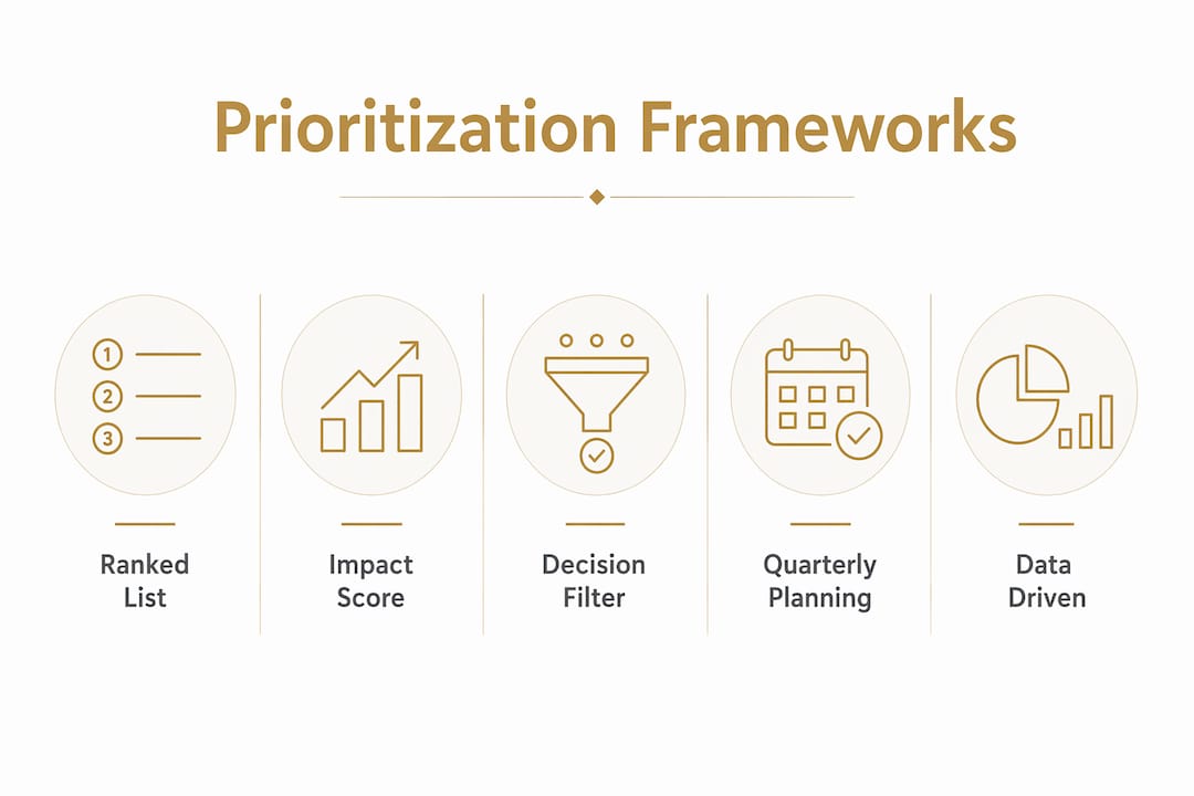 Infographic showing prioritization frameworks hierarchy with key points