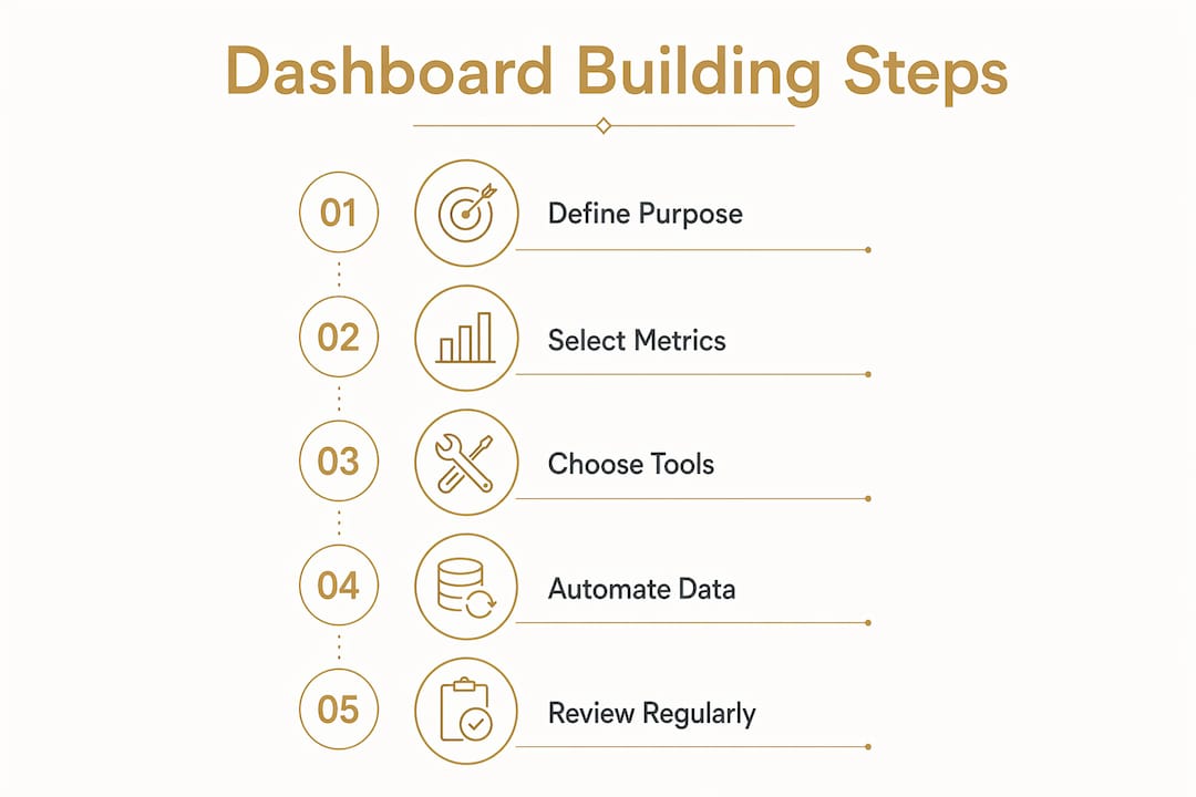 Infographic illustrating steps to build a financial dashboard