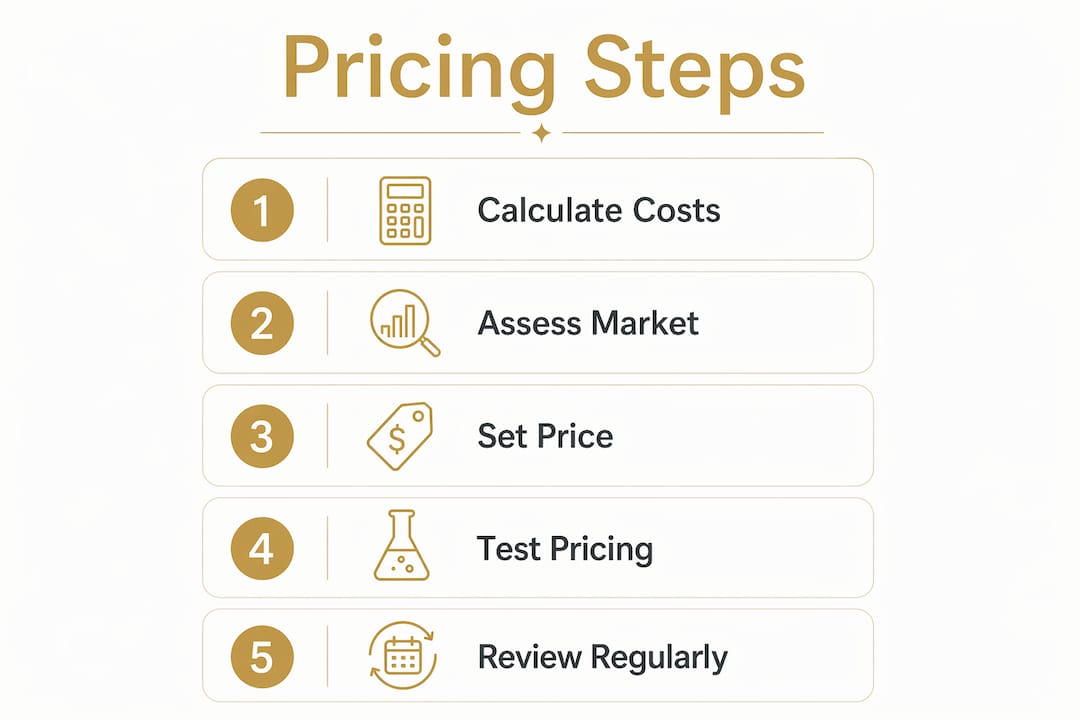 Infographic outlining pricing steps for sustainable profit
