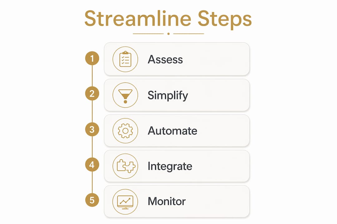 Infographic showing five steps to streamline operations