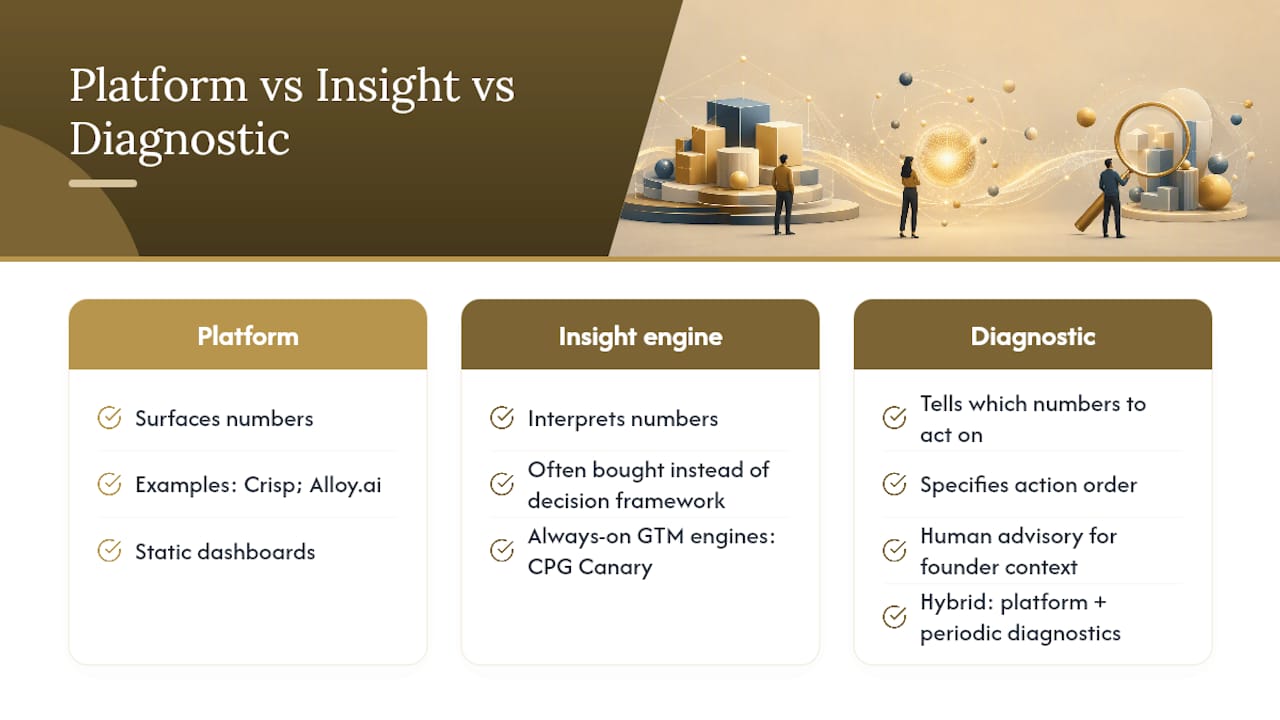 The case for human-led diagnostics over platform-first thinking: overview diagram