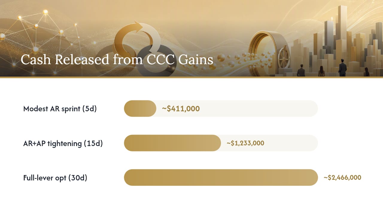 Diagram of CCC improvements and cash released