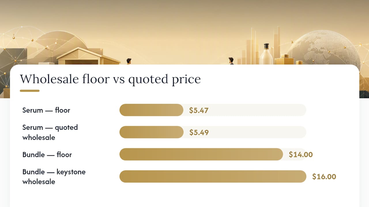 Comparison of wholesale pricing strategies with formulas and examples