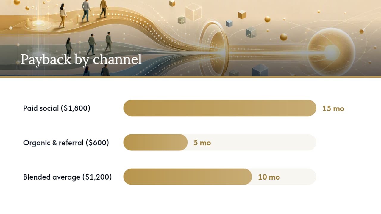 CAC payback by acquisition channel