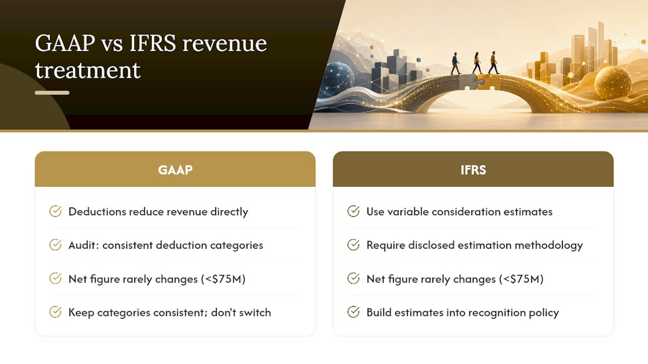 Adjusting Gross to Net Figures Under GAAP and IFRS: overview diagram