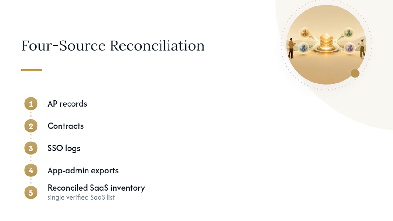 Four evidence sources feeding SaaS audit reconciliation
