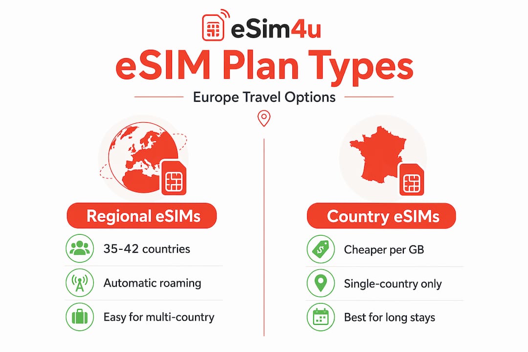 Infographic comparing regional and country eSIM types