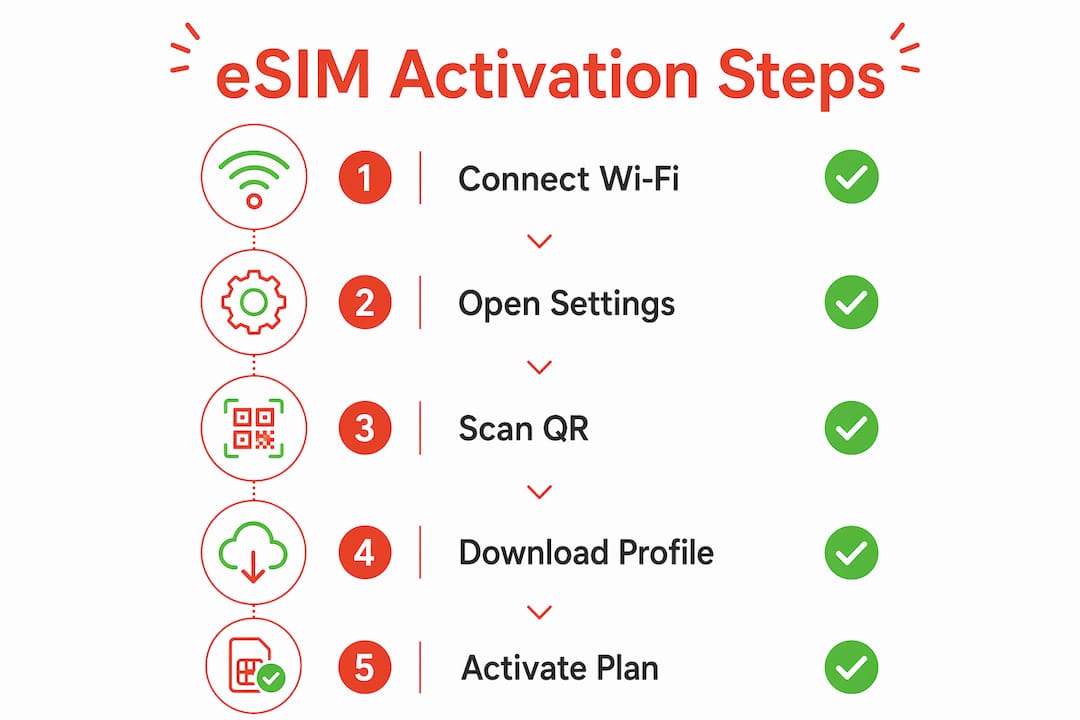 Infographic illustrating step-by-step eSIM activation process