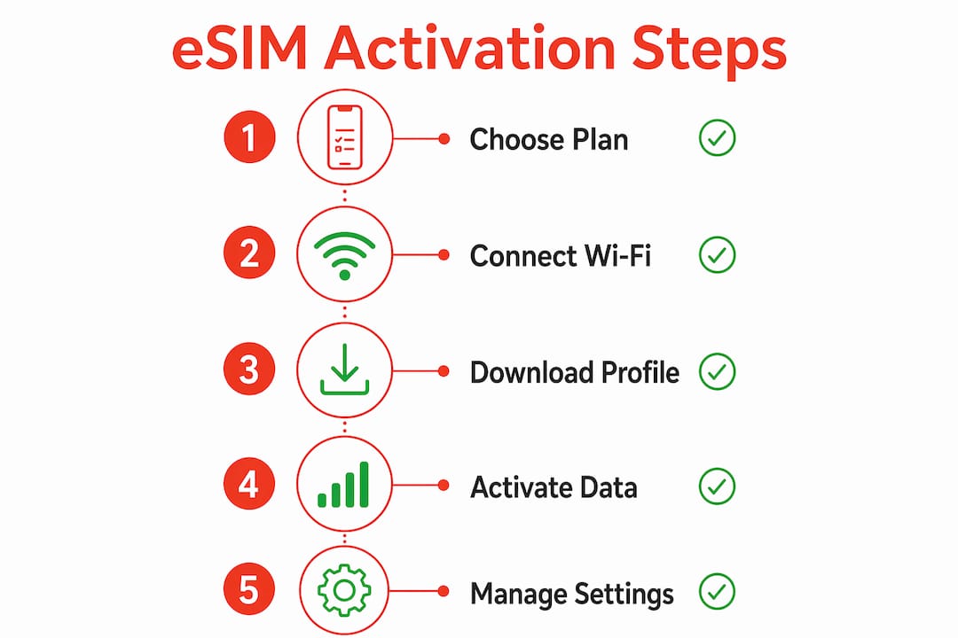 Infographic illustrating eSIM activation steps