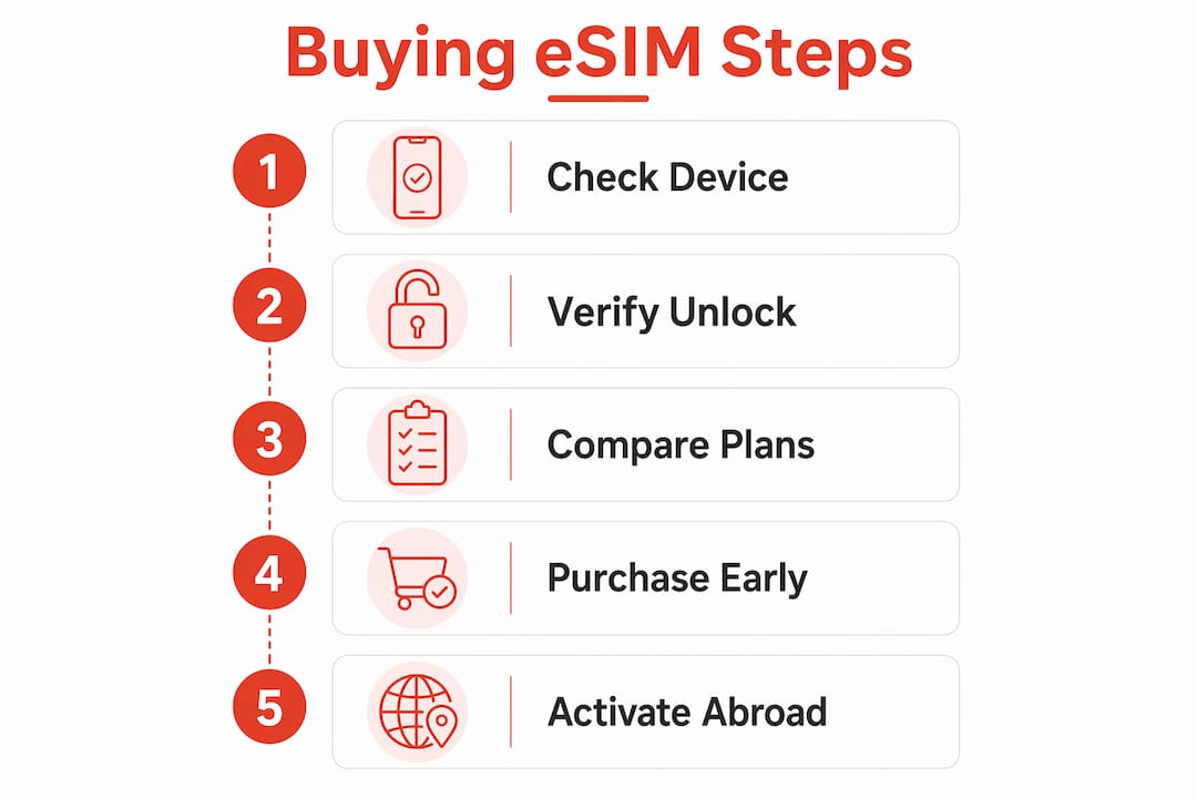 Infographic showing steps to buy travel eSIM
