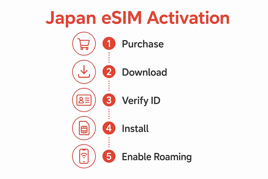 Infographic illustrating Japan eSIM activation steps vertically