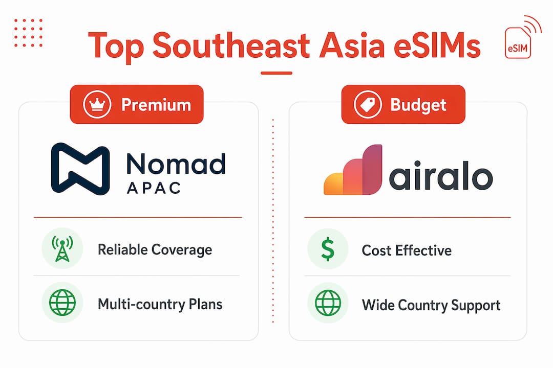 Infographic comparing premium and budget eSIM options