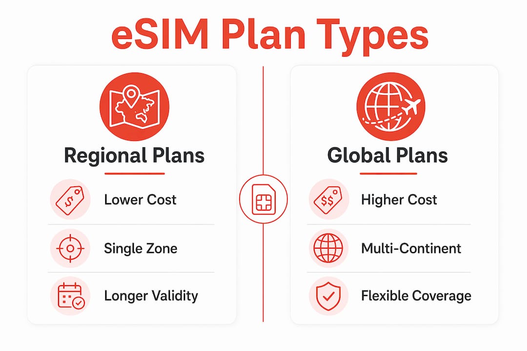 Infographic comparing regional and global eSIM plans