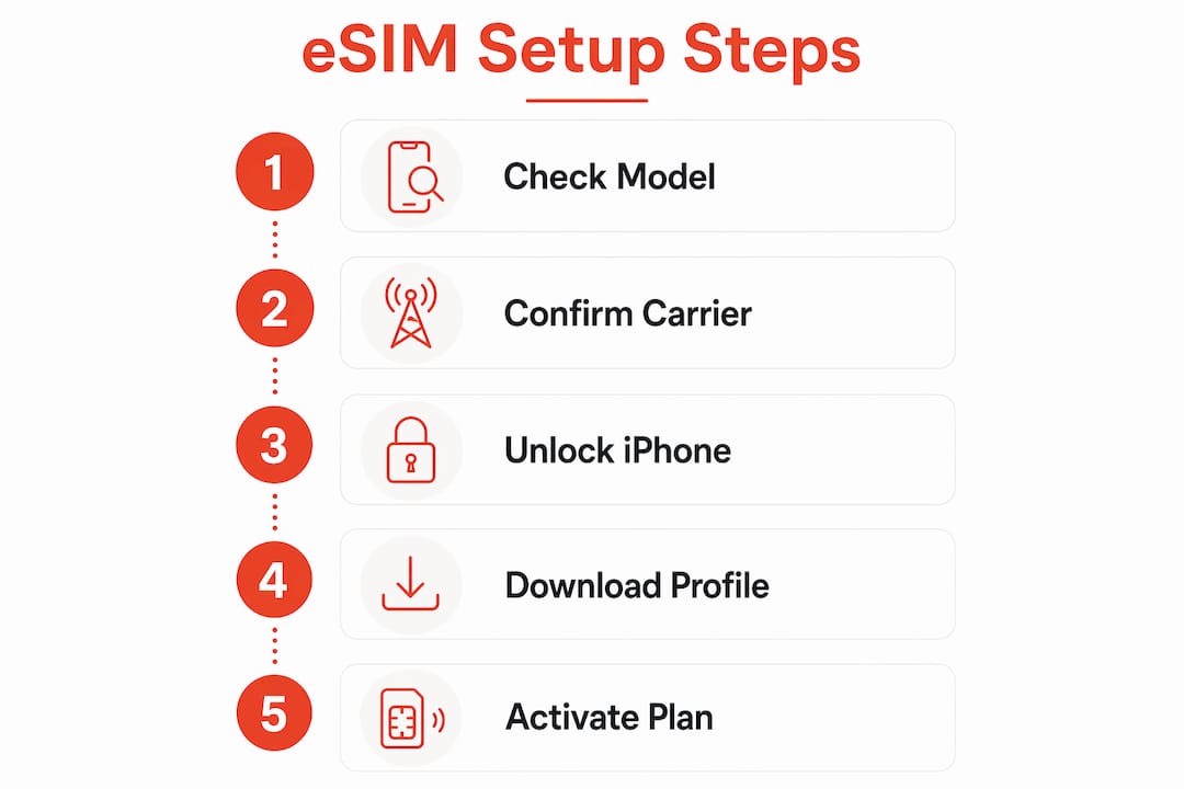 Infographic showing eSIM setup steps