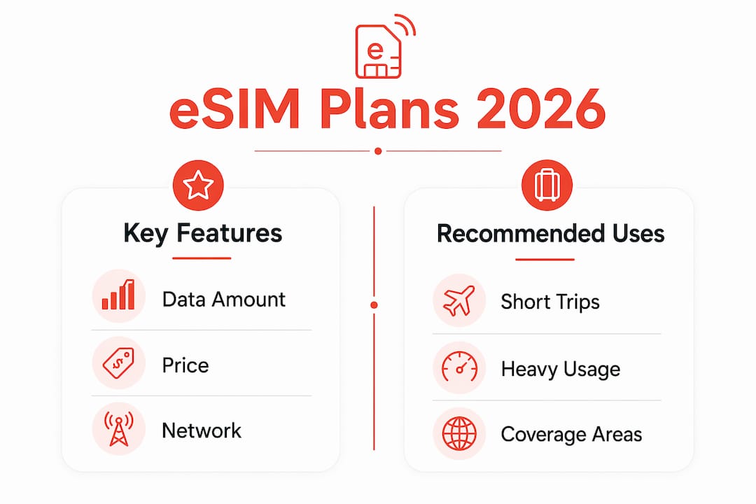 Infographic comparing eSIM plans and recommended uses for Bali 2026