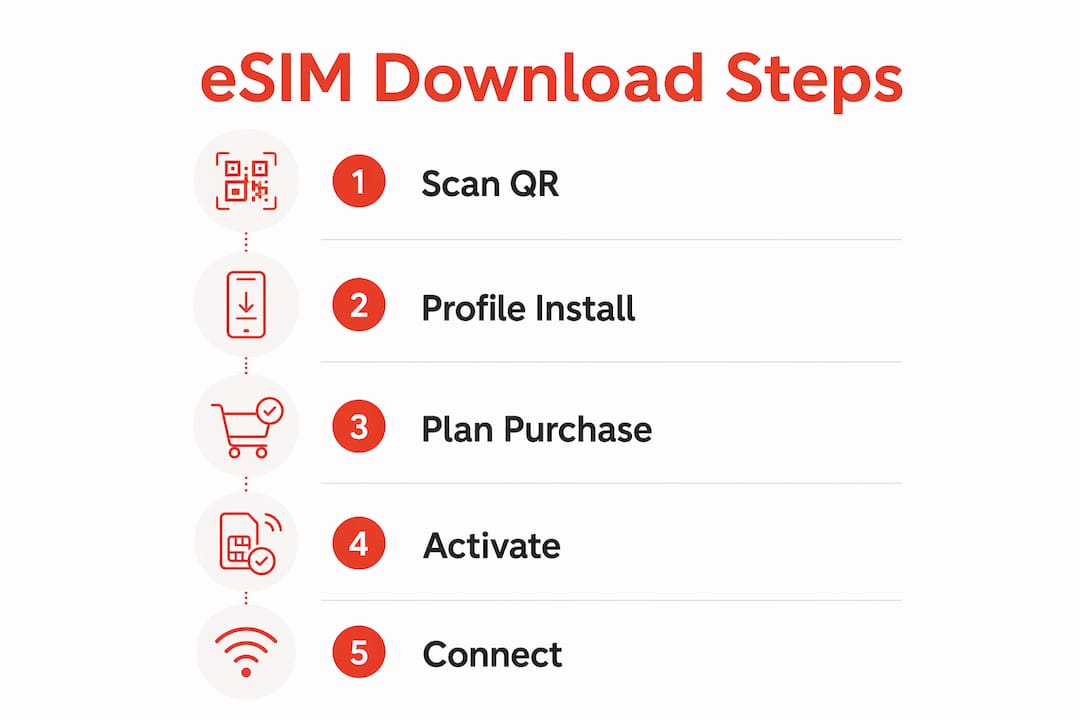 Infographic showing eSIM download process steps