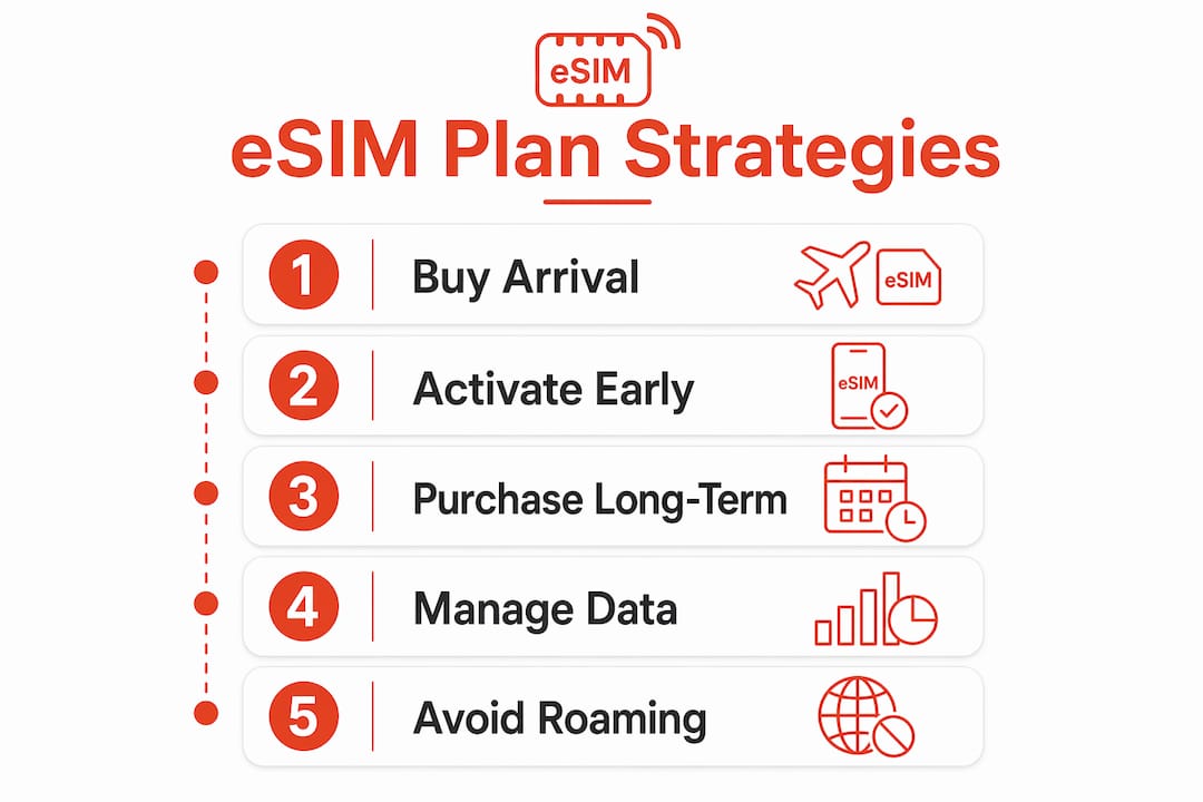 Infographic showing eSIM plan strategies for students