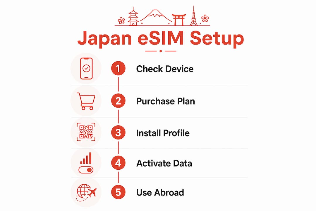 Infographic illustrating eSIM installation steps for Japan