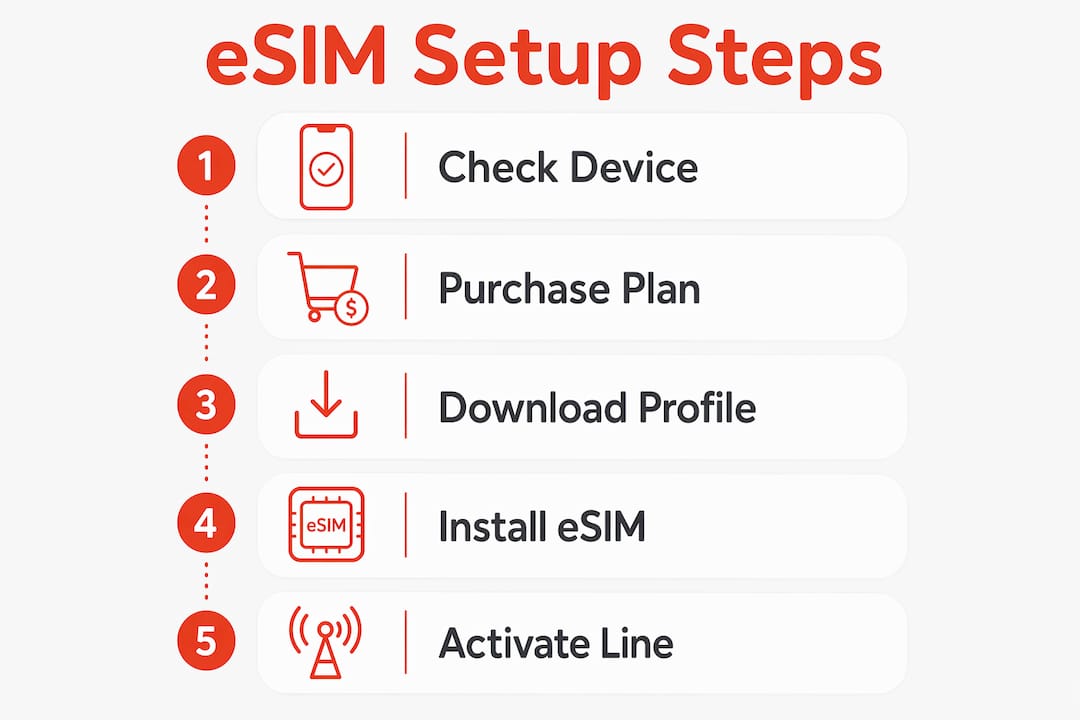 Infographic illustrating eSIM setup steps